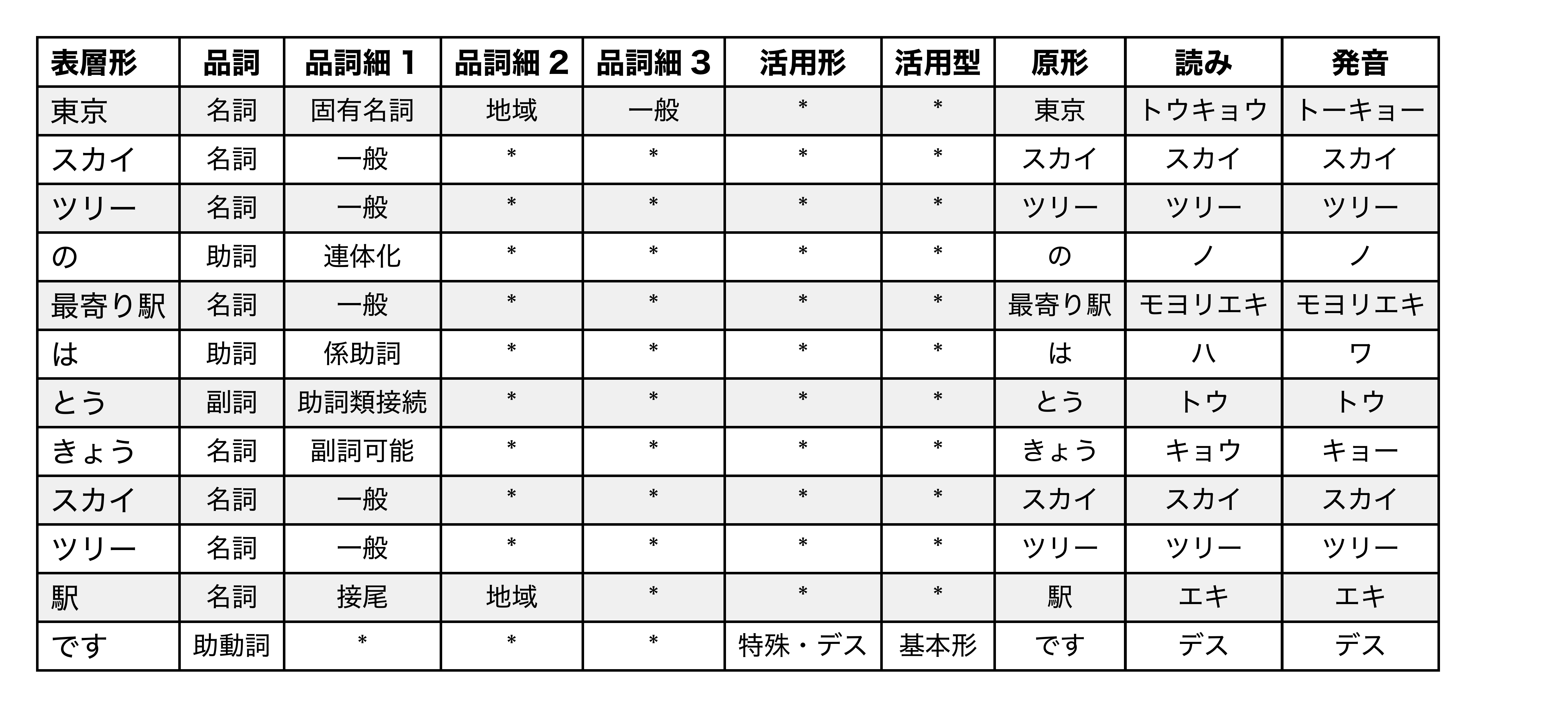 Morphological Analysis Table