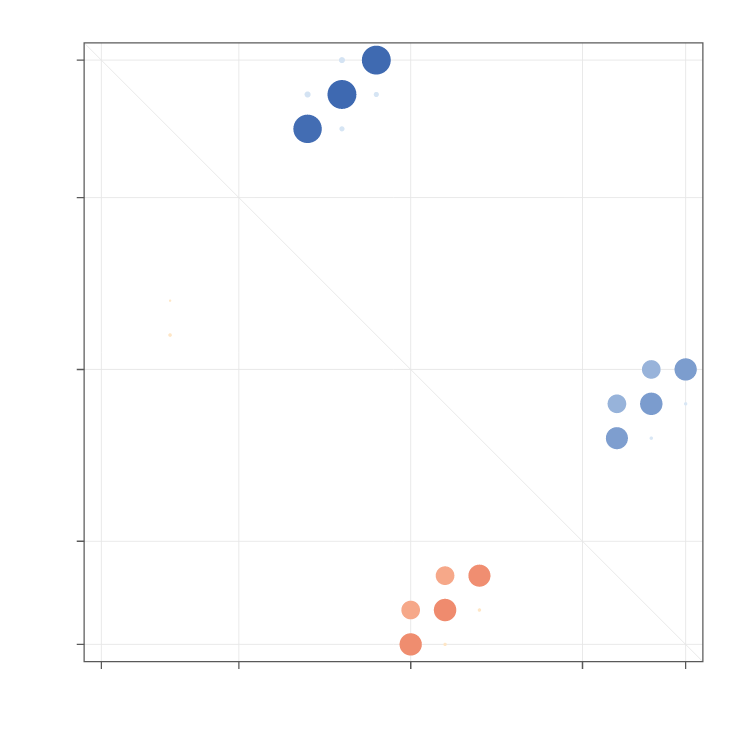Dot plot comparing two RNA base-pair probability ensembles